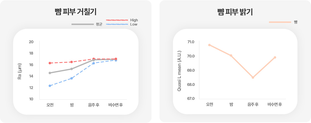 오전과 음주 및 비수면 후 뺨 피부 거칠기와 뺨 피부 밝기 측정
