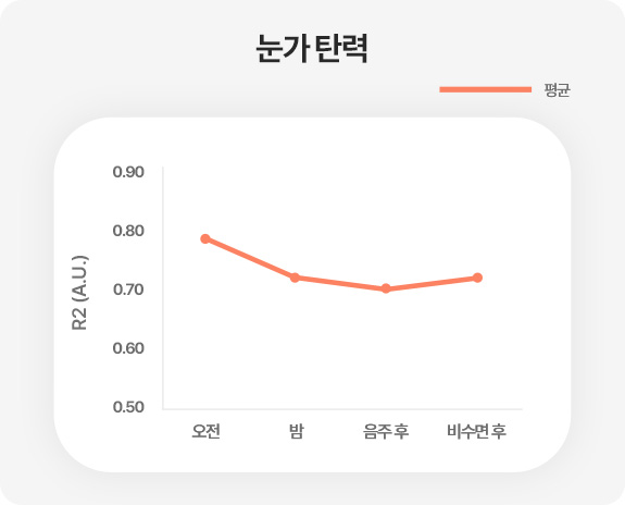 눈가 탄력 / 평균 / 오전(약 0.78) 밤(약 0.72) 음주 후 (약 0.7) 비수면 후(약 0.72)