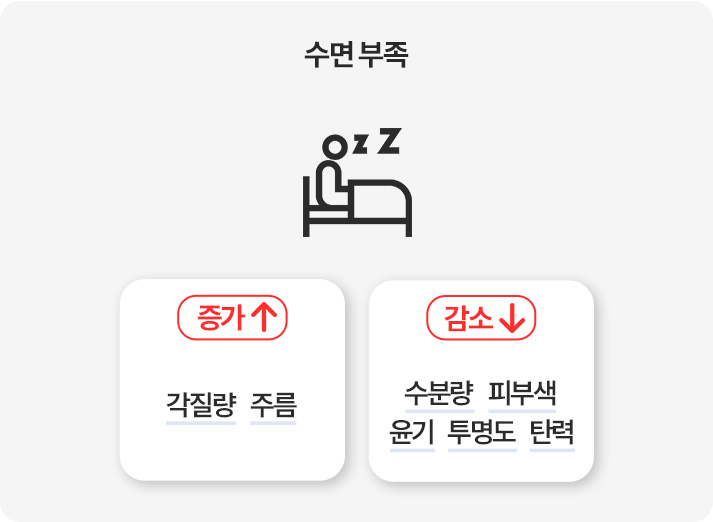 수면 부족이 피부에 끼치는 영향: 각질량, 주름 증가 / 수분량, 피부색, 윤기, 투명도, 탄력 감소