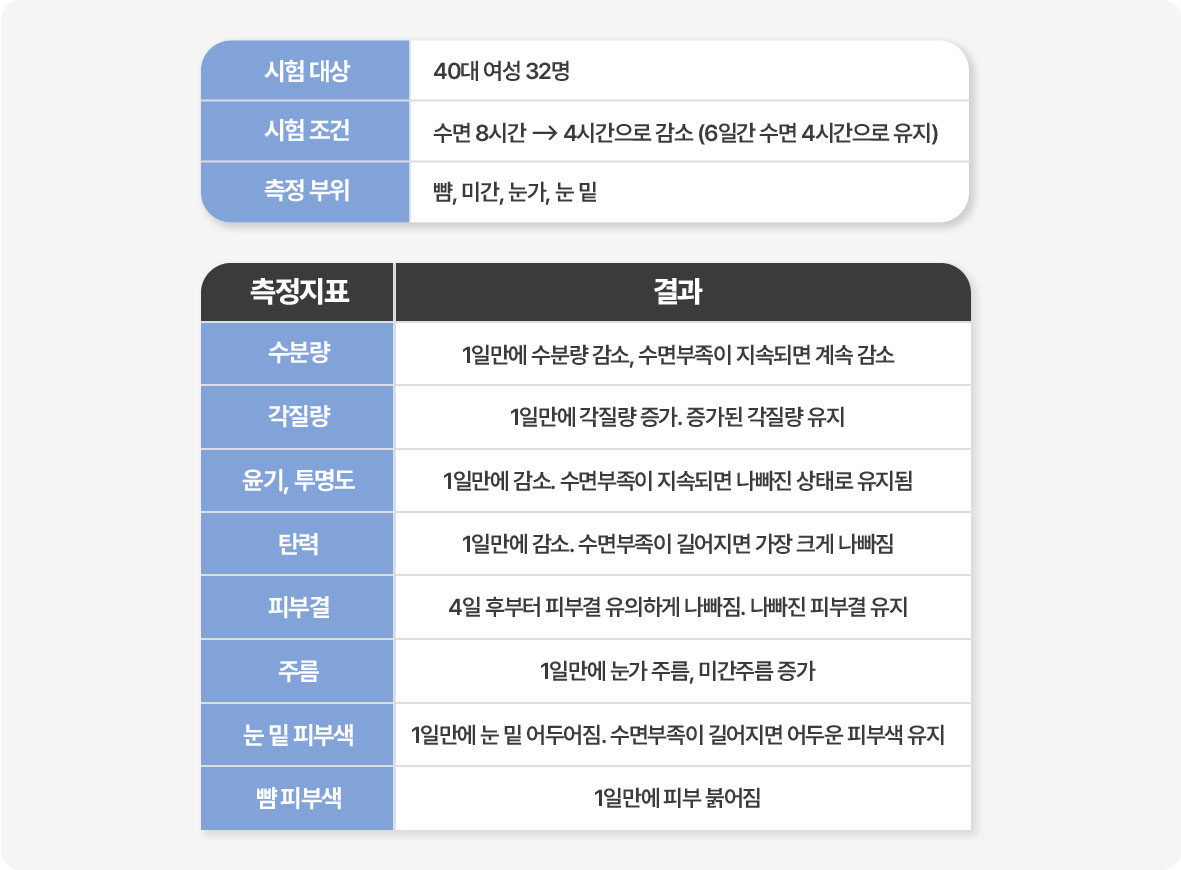 수면 부족이 피부에 끼치는 영향 테스트 결과