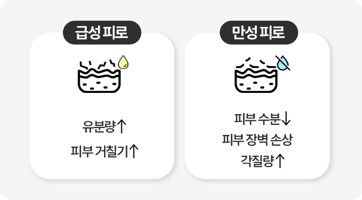 급성 피로 : 유분량 증가, 피부 거칠어짐 / 만성 피로 : 피부 수분량 감소, 피부 장벽 손상, 각질량 증가