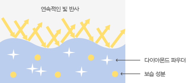 연속적인 빛 반사, 다이아몬드 파우더, 보습성분 예시 이미지