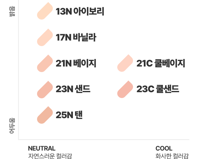 NEUTRAL 자연스러운 컬러감과 COOL 화사한 컬러감의 색조 코드를 밝음에서 어두움 순으로 비교한 표