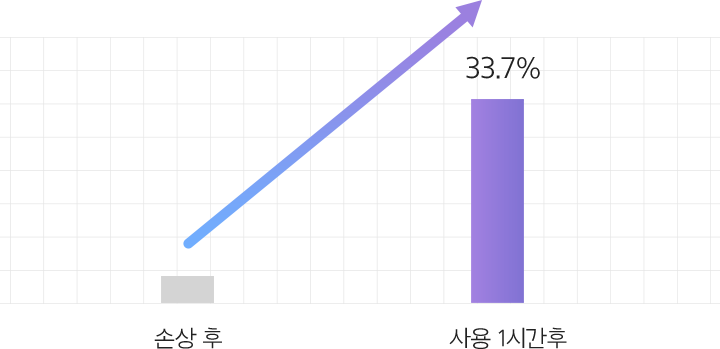 피토알렉신 수분 보습 크림 사용 1시간후 33.7% 개선된 그래프