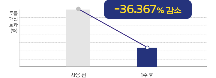 주름개선효과, 사용전보다 사용 1주 후 -36.367% 감소