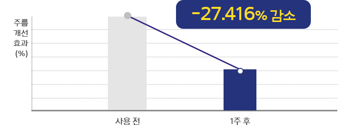 주름개선효과, 사용전보다 사용 1주 후 -27.416% 감소