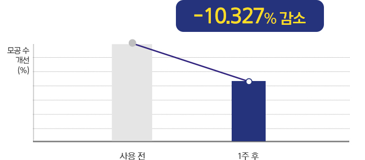 제품 사용 전, 모공수 제품 사용 1주 후 10.327% 개선