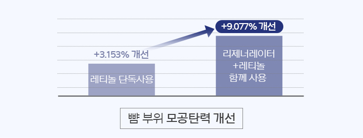 레티놀 단독사용 시 +3.153% 뺨 부위 모공 탄력 개선, 리제너레이터 + 레티놀 함께사용 시 +9.077% 뺨 부위 모공 탄력 개선
