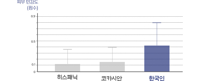 피부 민감도(점수), 히스패닉 최소 0.11에서 최대 0.47, 코카시안 최소 0.15에서 최대 0.4, 한국인 최소 0.41에서 최대 0.8