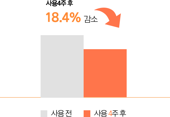 사용 4주 후 18.5% 감소