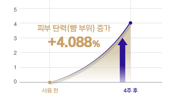 피부 탄력(뺨 부위) 증가 +4.088%