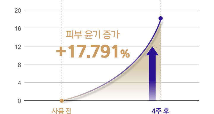 피부 윤기 증가 +17.791%