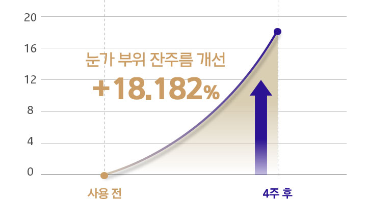 눈가 부위 잔주름 개선 +18.182%