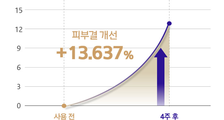 피부결 개선 +13.637%