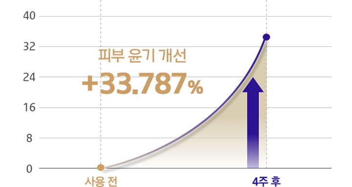 피부 윤기 개선 +33.787%