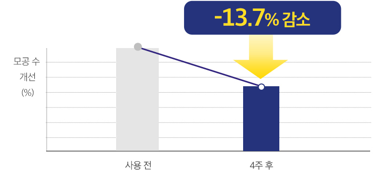 제품 사용 전, 모공 수/면적/길이 제품 사용 1주 후 13.7% 개선