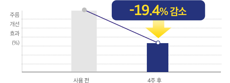 주름개선효과, 사용전보다 사용 4주 후 -19.4% 감소