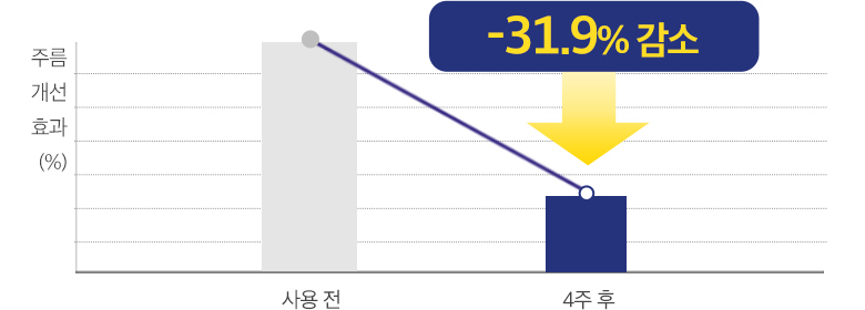 주름개선효과, 사용전보다 사용 4주 후 -31.9% 감소