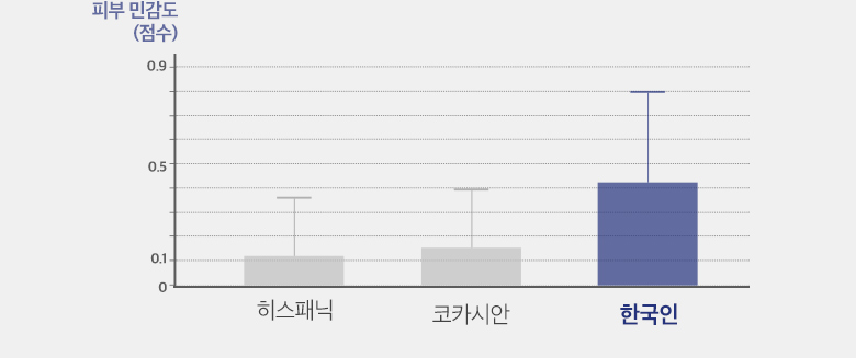 피부 민감도(점수), 히스패닉 최소 0.11에서 최대 0.47, 코카시안 최소 0.15에서 최대 0.4, 한국인 최소 0.41에서 최대 0.8