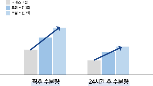 라네즈크림 직후 수분량, 크림 스킨 1회 직후 수분량, 크림 스킨 3회 직후 수분량 증가 그래프, 라네즈크림 24시간 후 수분량, 크림 스킨 1회 24시간 후 수분량, 크림 스킨 3회 24시간 후 수분량 증가 그래프