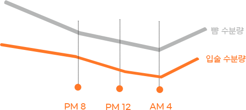 뺨 수분증발량 PM 8시, PM 12시, AM 4시, 입술 증발량 PM 8시, PM 12시, AM 4시 비교 그래프