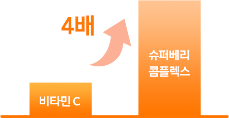슈퍼베리 콤플렉스 효과 그래프, 슈퍼베리 콤플렉스의 항산화 효과 비타민C의 4배 증가