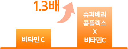 슈퍼베리 콤플렉스에 비타민C를 더했을 때 슈퍼 항산화 효과 그래프, 항산화 효과 비타민C의 1.3배 증가