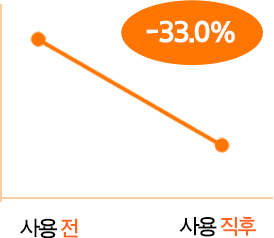 래디언씨 어드밴스드 이펙터 사용전, 사용 직후 각질량 비교 그래프 : 33.0% 감소