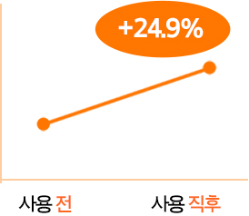 래디언씨 어드밴스드 이펙터 사용전, 사용 직후 피부결 비교 그래프 : 24.9% 증가