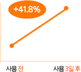 래디언씨 어드밴스드 이펙터 사용전, 사용 직후 피부 장벽 비교 그래프 : 41.8.0% 증가