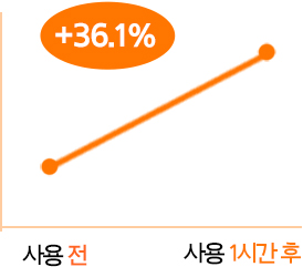 래디언씨 어드밴스드 이펙터 사용전, 사용 직후 보습 비교 그래프 : 36.1% 증가