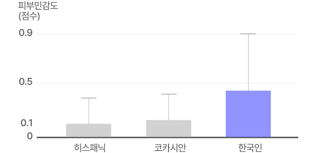 피부민감도 (점수) 0.9, 0.5, 0.1, 0 / 히스패닉, 코카시안, 한국인