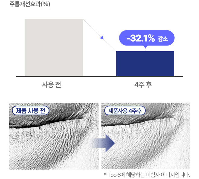 주름개선효과(%), 사용전 4주 후 -32.1% 감소, 제품 사용 전 / 제품사용 4주후 / *Top 6에 해당하는 피험자 이미지입니다.
