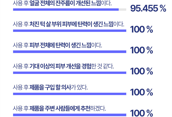 퍼펙트 리뉴 유스 레티놀 프로를 사용한 20~49세 여성 22명의 실험 결과