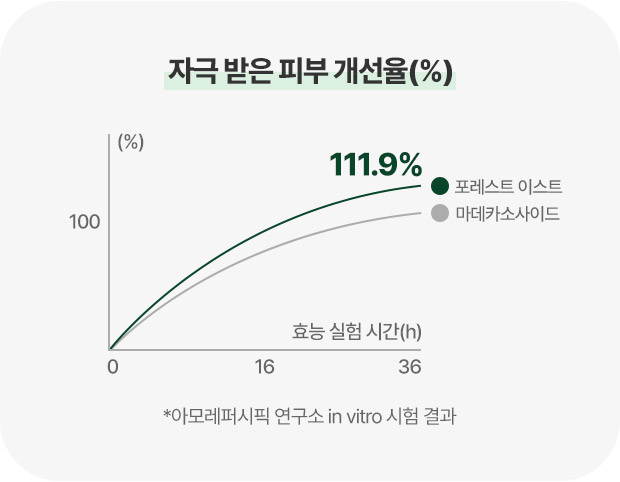자극 받은 피부 개선율(%) 0 16 36 100 포레스트 이스트 마데카소사이드 111.9% *아모레퍼시픽 연구소 in vitro 시험 결과