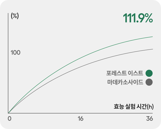 자극 받은 피부 개선율 그래프 효능 실험 시간 마데카소사이드 포레스트 이스트 111.9%