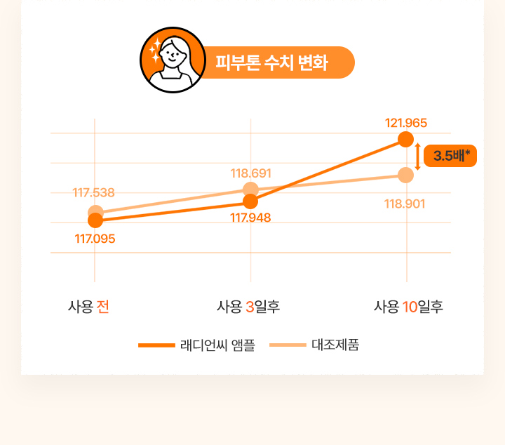 래디언씨 앰플과 대조제품의 피부톤 수치 변화 차이 그래프