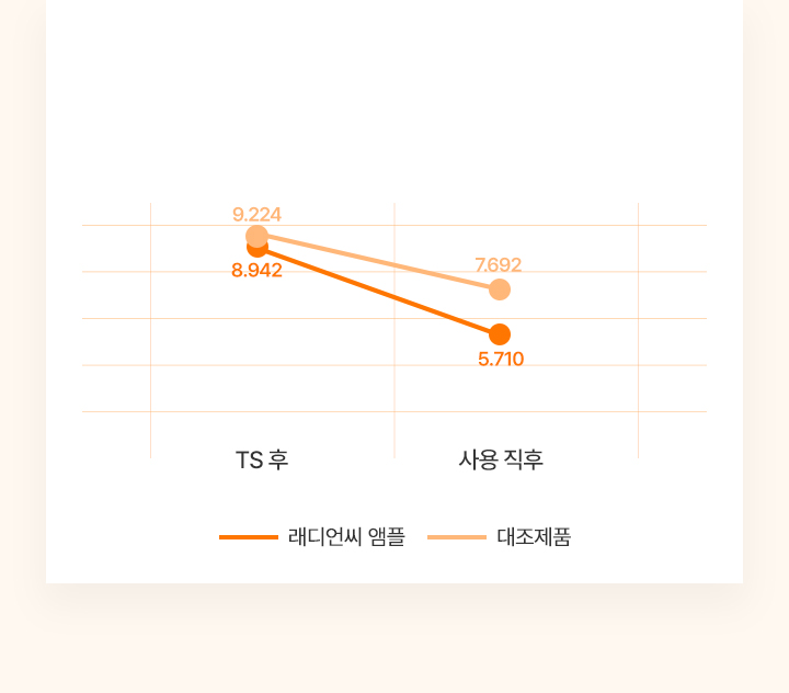 래디언씨 앰플과 대조제품의 피부 장벽 강화 수치 변화 차이 그래프