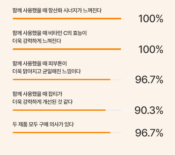 함께 사용했을 때 항산화 시너지가 느껴진다 100%, 함께 사용했을 때 비타민 의 효능이 더욱 강력하게 느껴진다 100%, 함께 사용했을 때 피부톤이 더욱 맑아지고 일해진 느낌이다 96.7%, 함께 사용했을 때 잡티가 더욱 강력하게 개선된 것 같다 90.3%, 두 제품 모두 구매 의사가 있다 96.7%