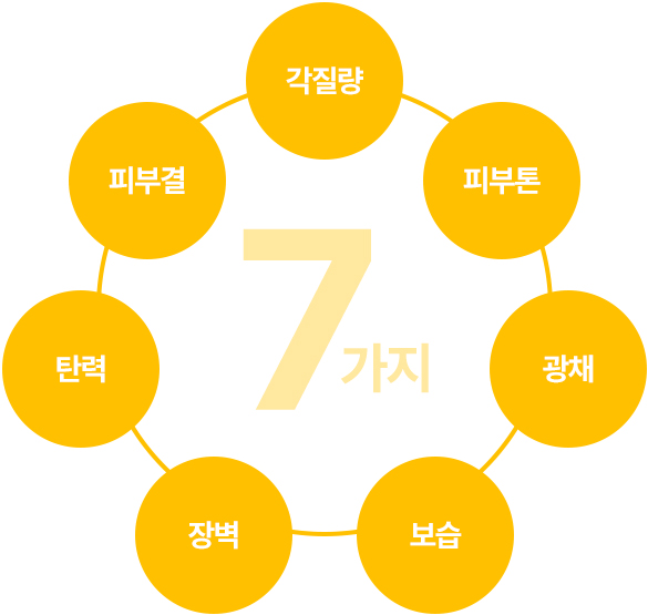 7가지 피부 개선 효과(피부결,각질량,피부톤,광채,보습,장벽,탄력,피부결)
