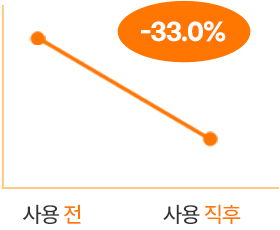 래디언씨 어드밴스드 이펙터 사용전, 사용 직후 각질량 비교 그래프 : 33.0% 감소