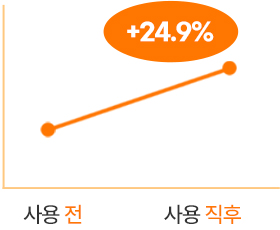 래디언씨 어드밴스드 이펙터 사용전, 사용 직후 피부결 비교 그래프 : 24.9% 증가