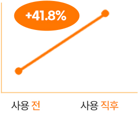 래디언씨 어드밴스드 이펙터 사용전, 사용 직후 피부 장벽 비교 그래프 : 41.8.0% 증가