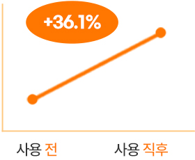 래디언씨 어드밴스드 이펙터 사용전, 사용 직후 보습 비교 그래프 : 36.1% 증가