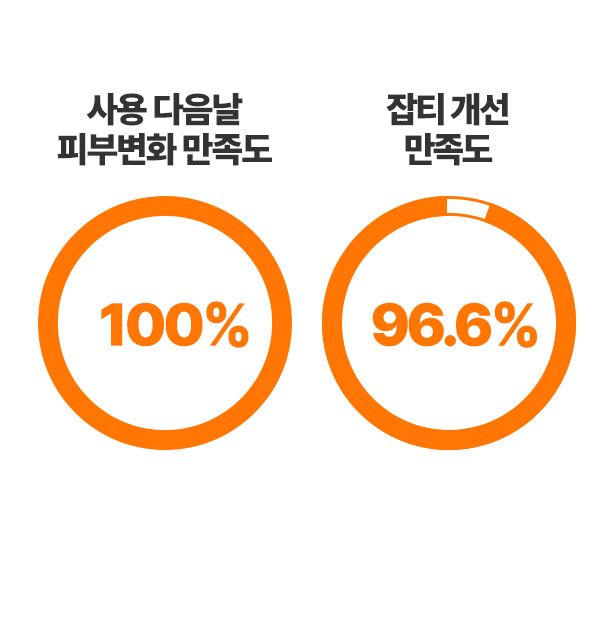 사용 다음날 피부변화 만족도 100% 잡티 개선 만족도 96.6%