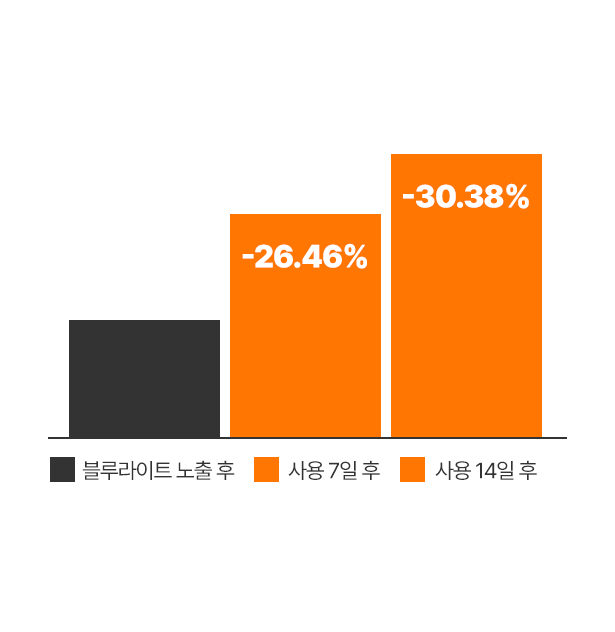 블루라이트 노출 후 , 사용 7일 후 -26.46% 사용 14일 후 -30.38%