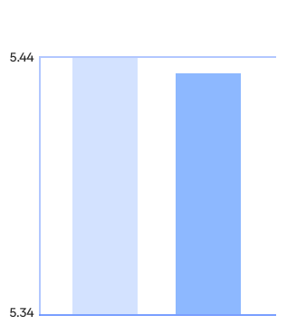 사용 직후, 사용 전에 비해 변화율 -0.2%