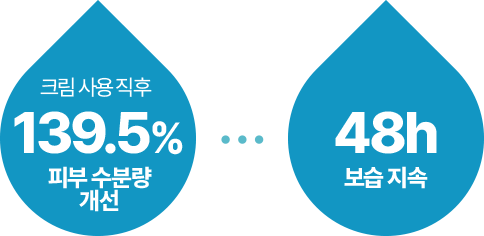 크림 사용 직후 139.5% 피부 수분량 개선, 48h 보습 지속