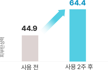 피부탄성력 사용 전 44.9, 사용 2주 후 64.4