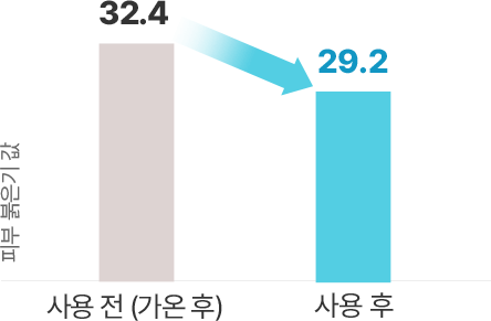 피부 붉은기 값 사용 전(가온 후) 32.4, 사용 후 29.2